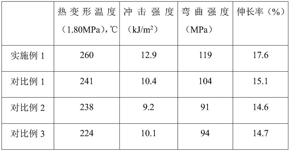 Heat-resistant engineering plastic and preparation method thereof