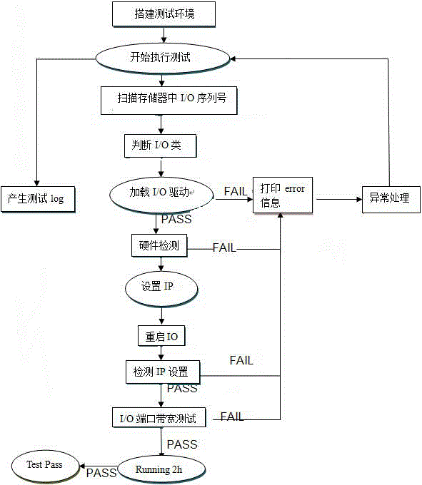 Method for testing SAS port bandwidth of RAID memorizer IO