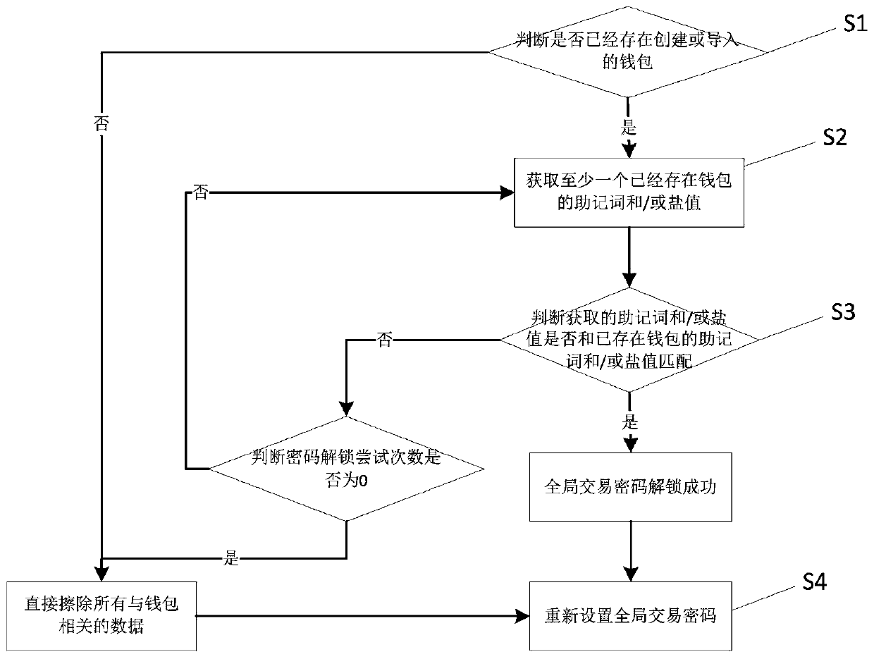 Password resetting method and system for digital currency wallet