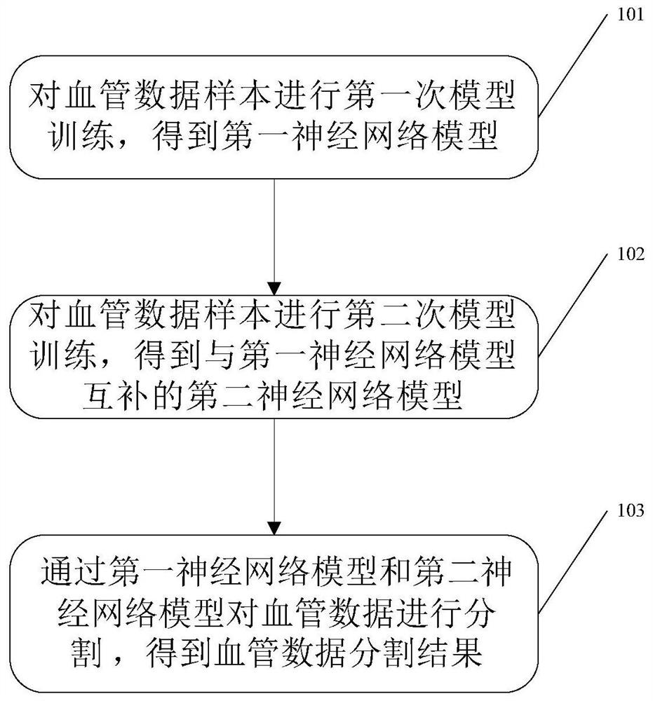 Method, device and computer-readable storage medium of a complementary model