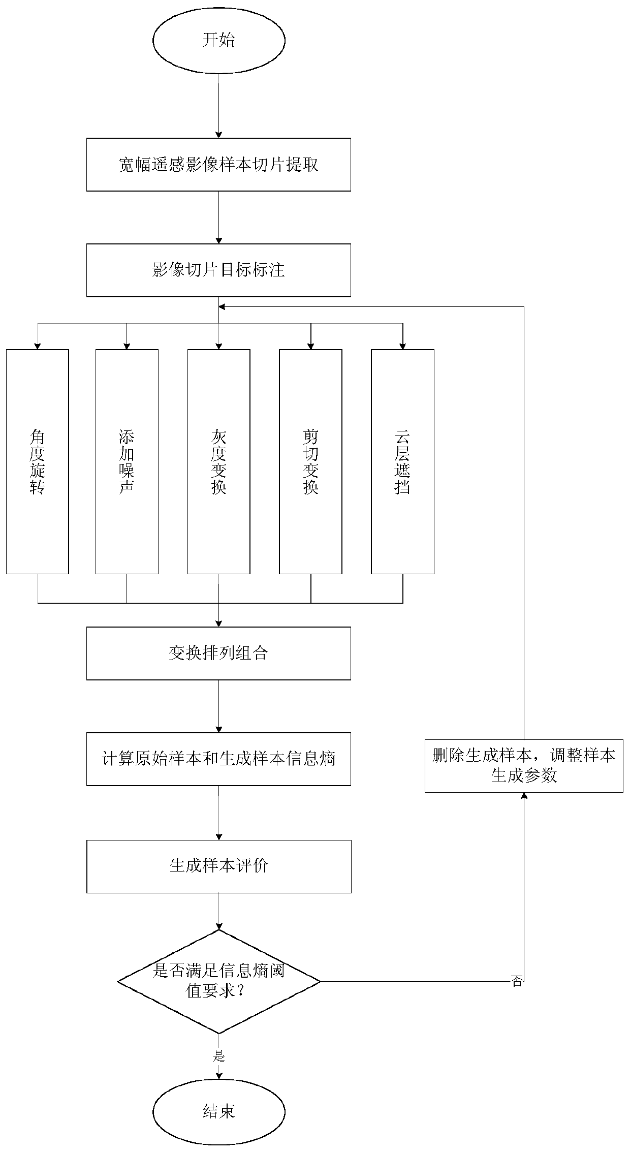 Remote sensing image target sample generation method for deep learning