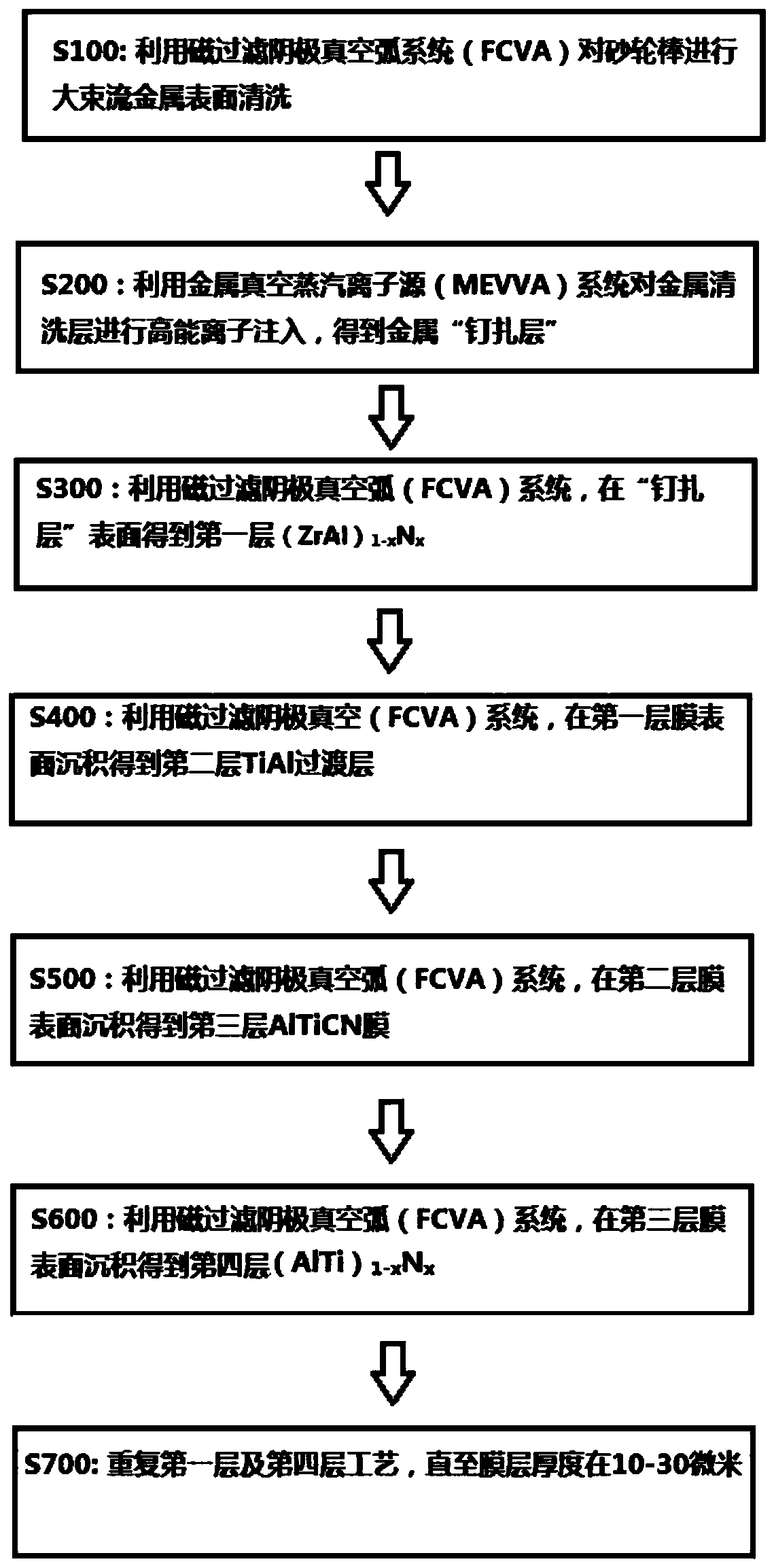 A method and equipment for improving the service life of diamond grinding wheel rods for polishing optical glass based on ion beam technology