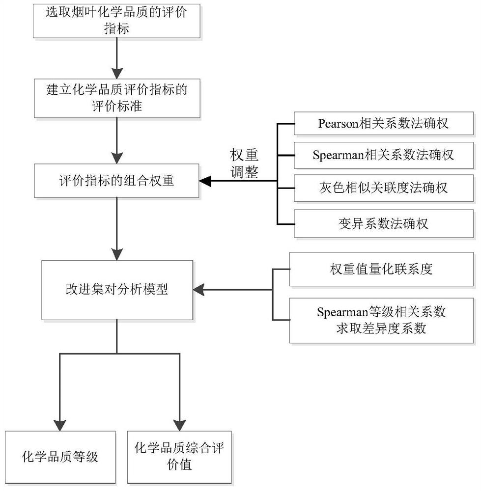 A method for evaluating the chemical quality of tobacco leaves