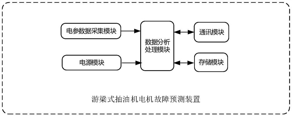 Beam-pumping unit motor fault prediction device and method