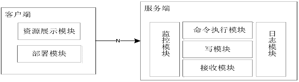 Method for implementing micro service cloud deployment