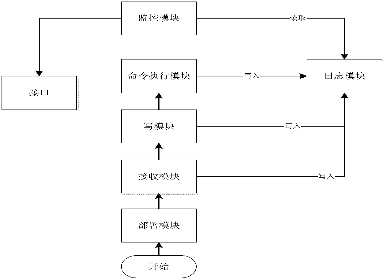 Method for implementing micro service cloud deployment