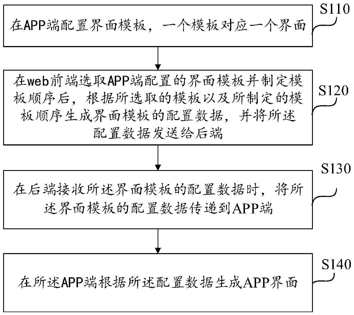 Interface dynamic configuration method and device and storage medium