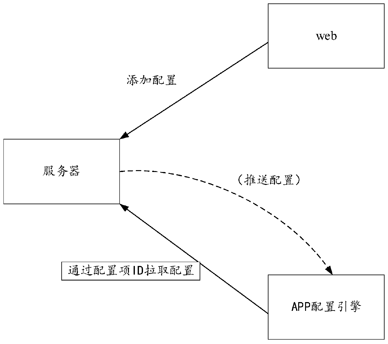 Interface dynamic configuration method and device and storage medium