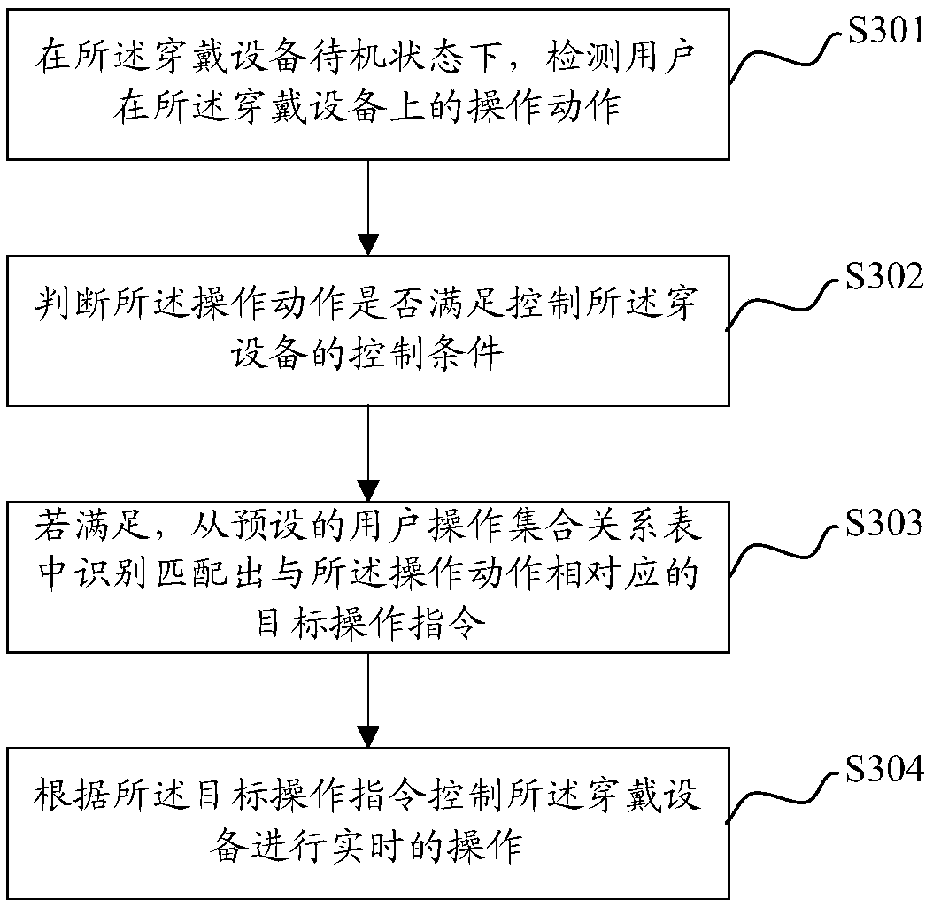 Control method of wearable device, wearable device and computer readable storage medium