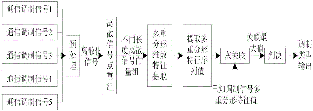 Modulating signal recognition method based on complexity feature under low signal to noise ratio