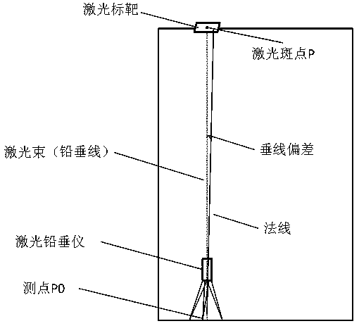 A laser point projection method and system considering vertical line deviation correction