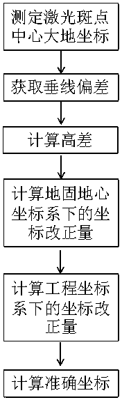 A laser point projection method and system considering vertical line deviation correction