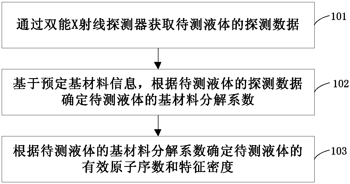 Liquid detecting method and device and security inspection equipment