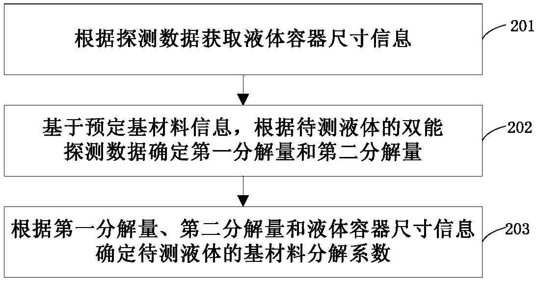 Liquid detecting method and device and security inspection equipment