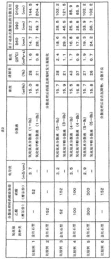 Production method for liquid dispersion of titanium oxide particles