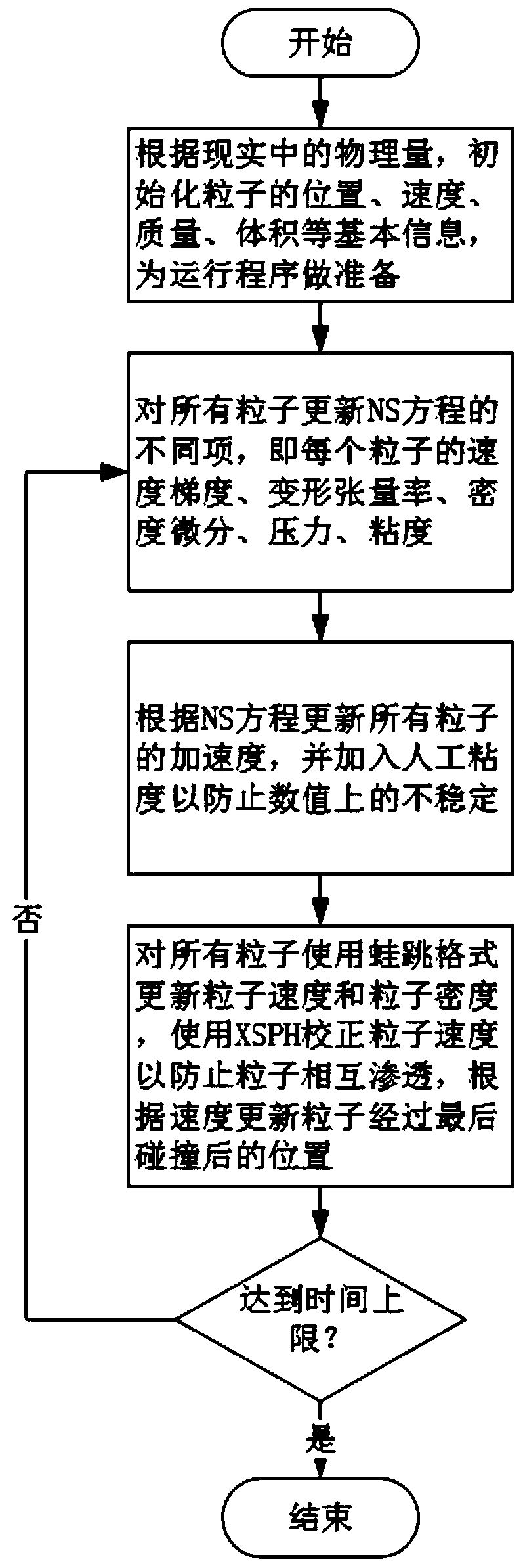 Blood coagulation simulation method and system based on mpm