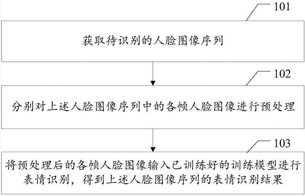 Face expression identification method and device