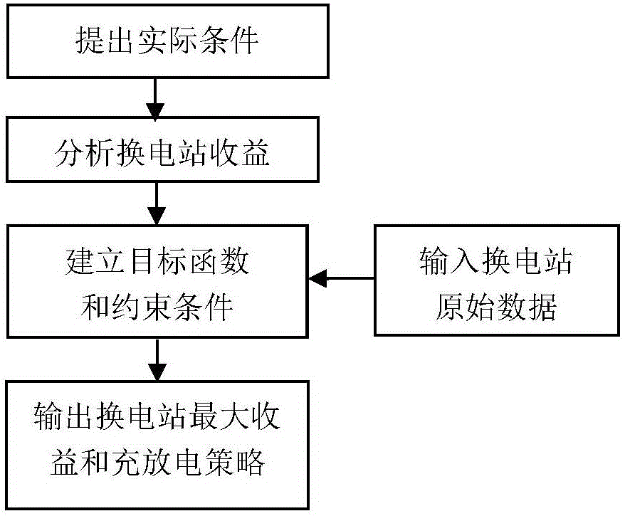 Solving method of charge and discharge scheme for battery changing station