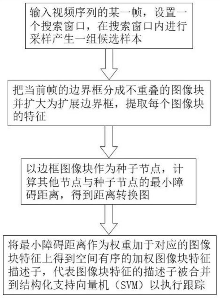 A Minimum Obstacle Distance Weighted Tracking Method