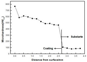 A kind of 6061 aluminum alloy surface treatment method