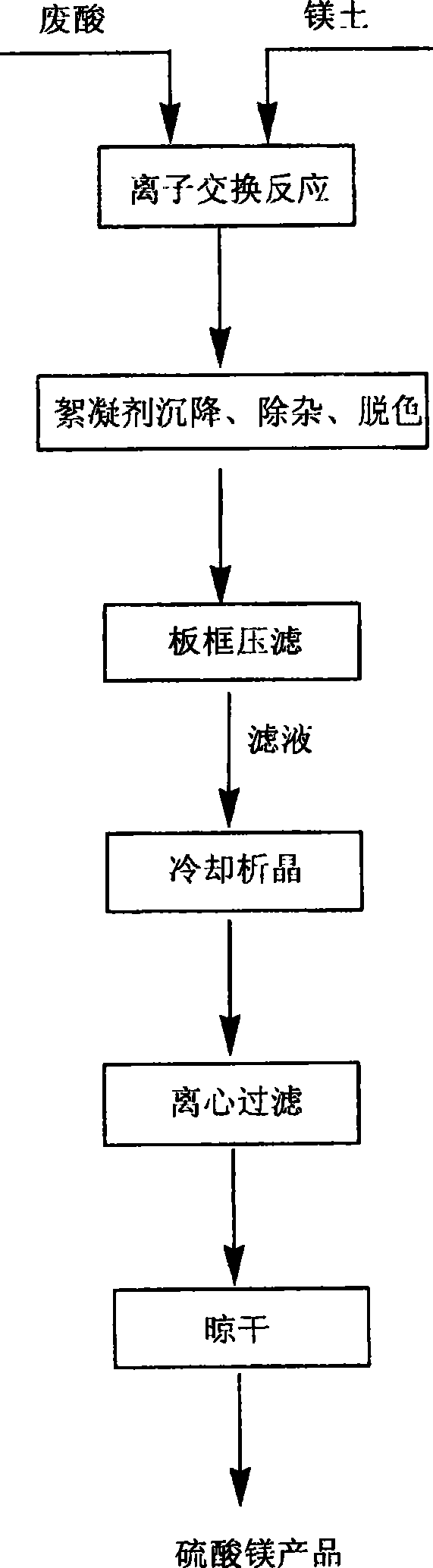 Process for preparing magnesium sulphate heptahydrate in treatment of industrial waste sulphuric acid liquid