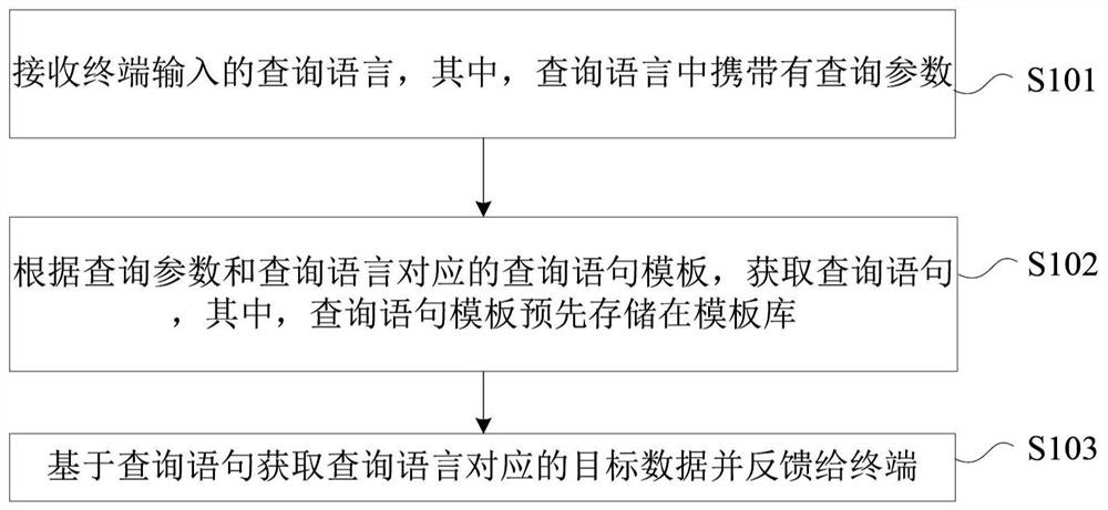 Data query method and device