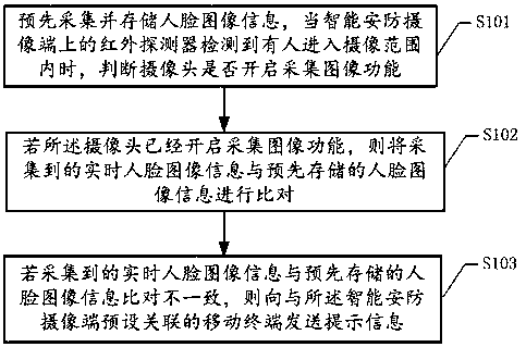 A mobile terminal-based intelligent security method and system