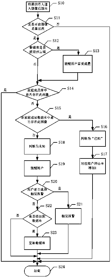 A mobile terminal-based intelligent security method and system