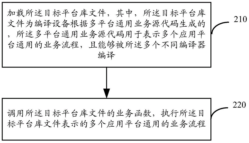 Service processing method and device and equipment