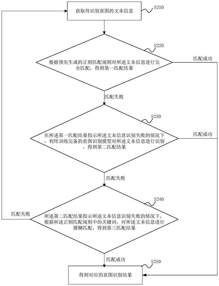 Intention identification method and device, computer equipment, and computer-readable storage medium