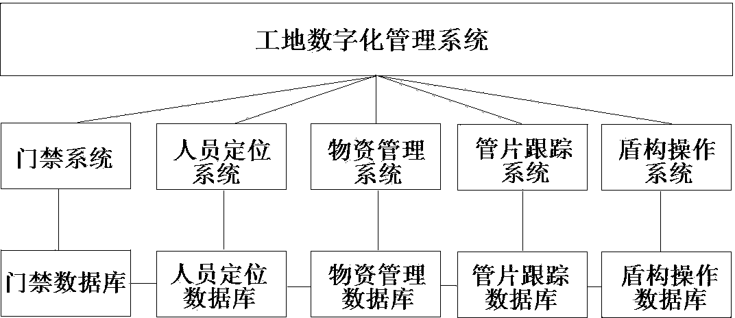 Construction site digital management system and application method thereof