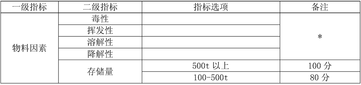 Method used for evaluating petrochemical industry water body environment risk