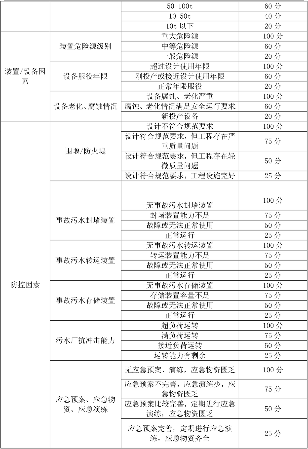 Method used for evaluating petrochemical industry water body environment risk