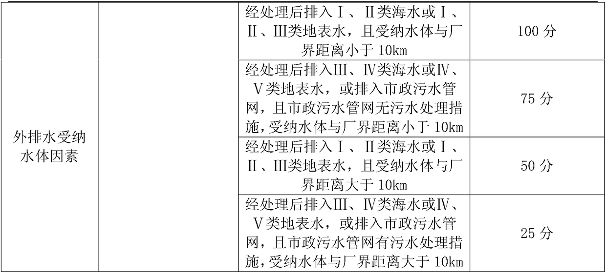 Method used for evaluating petrochemical industry water body environment risk