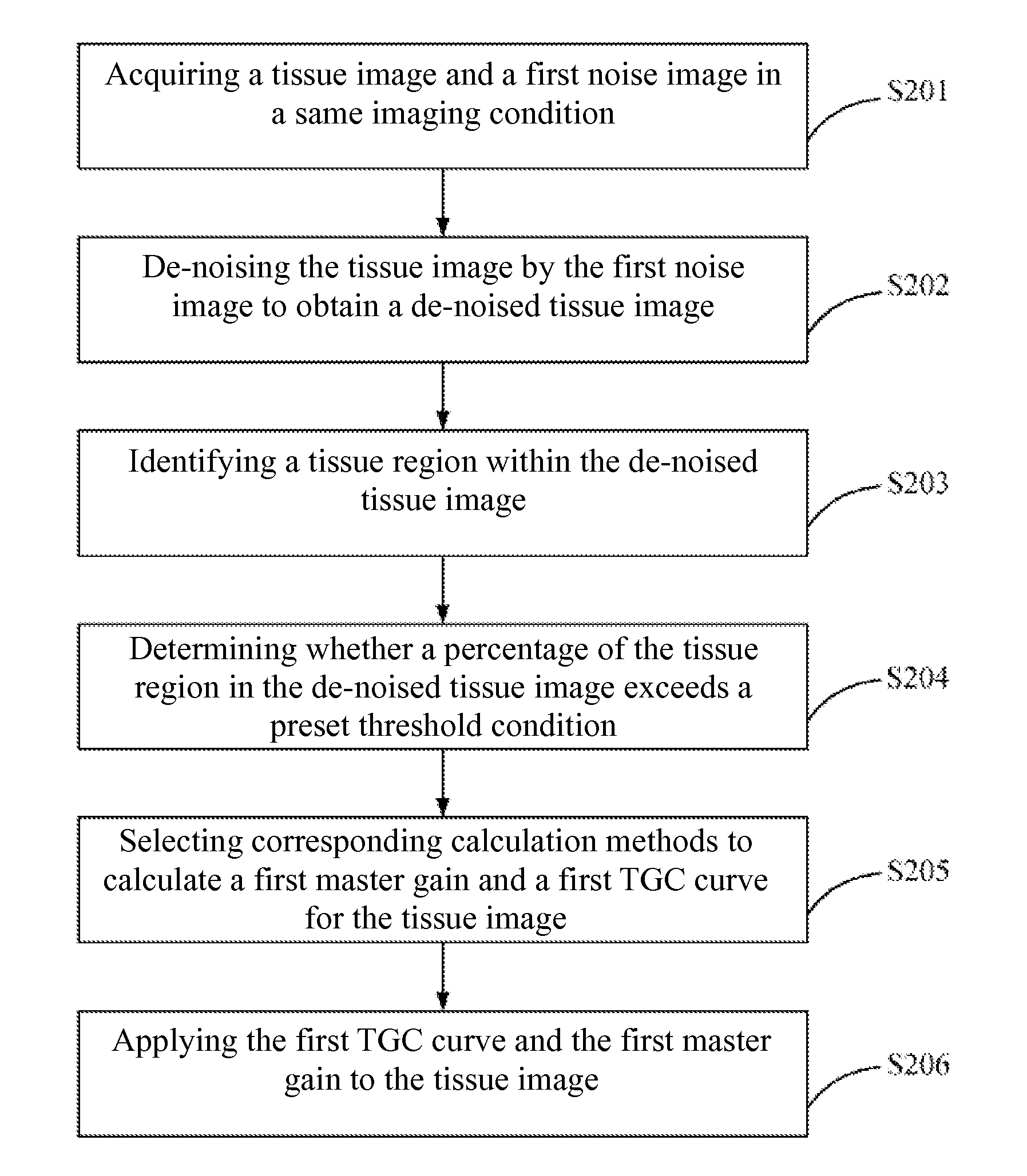 Methods for optimizing gain of ultrasound images and automatic gain optimization apparatuses for ultrasound imaging