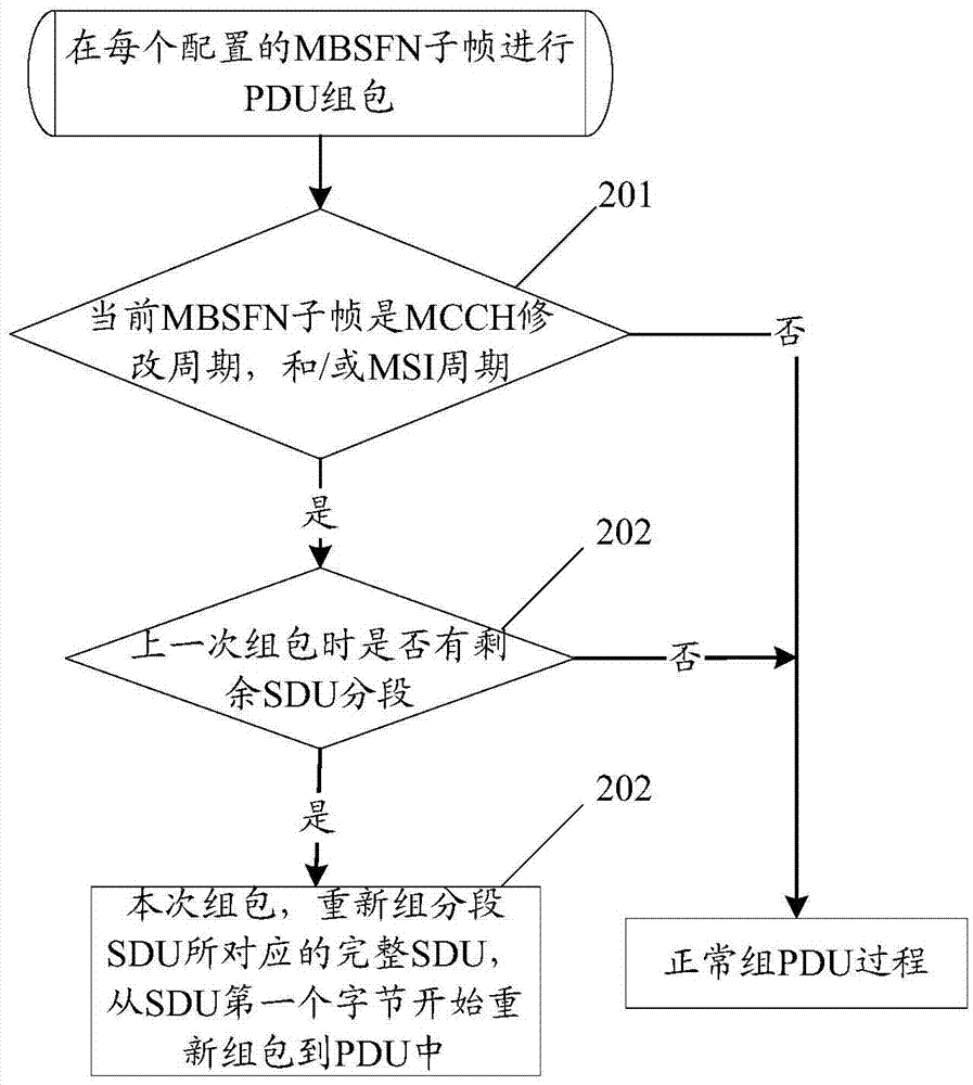 Data packet processing method and device