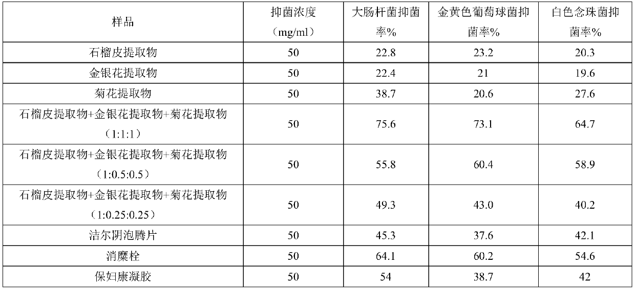 Antibacterial inflammation-elimination composition as well as preparation method and application thereof