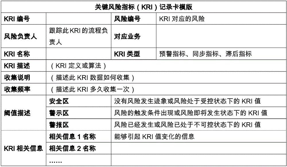 Enterprise management key risk indictor-based early warning method and system