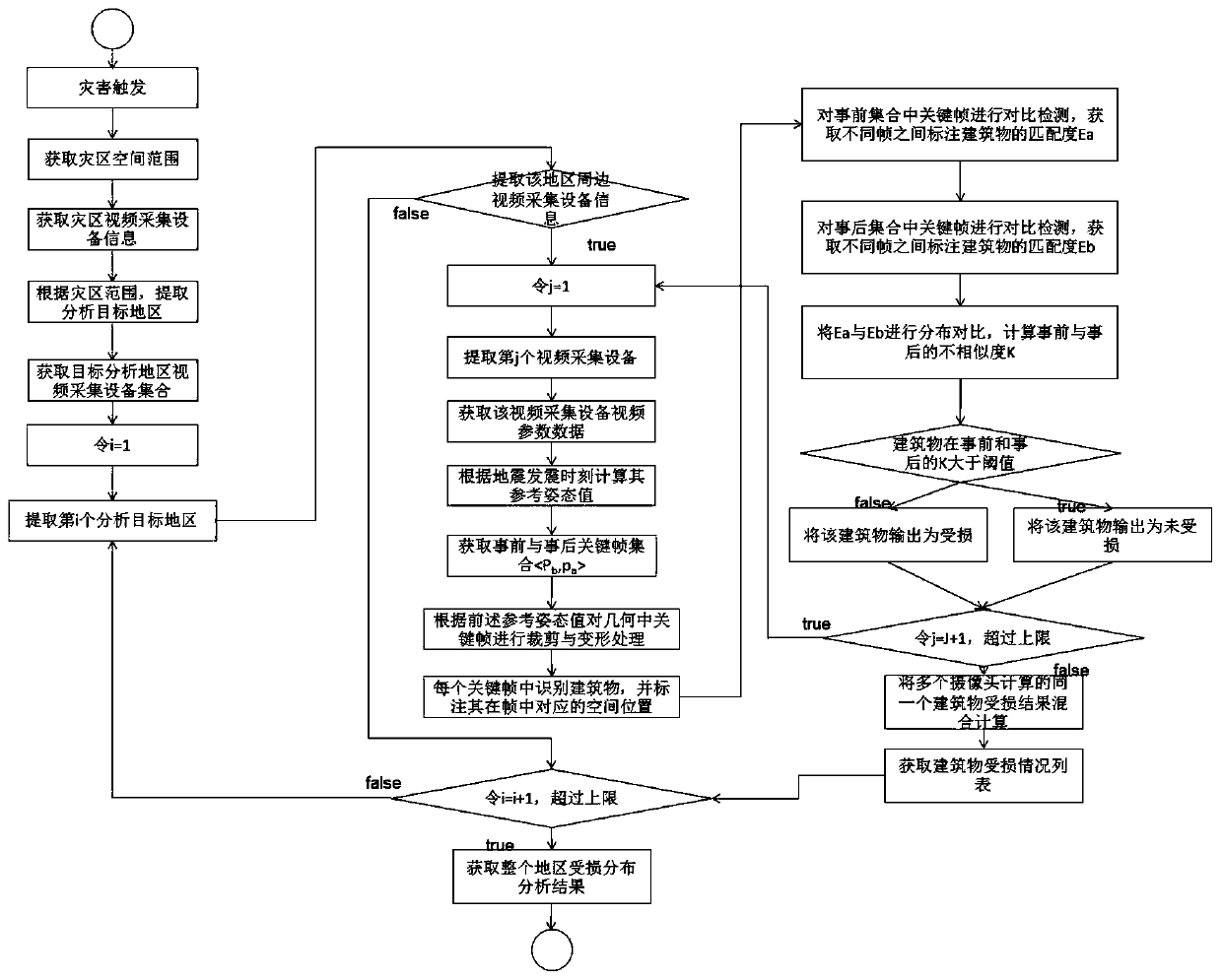 Disaster information rapid extraction method based on video image analysis