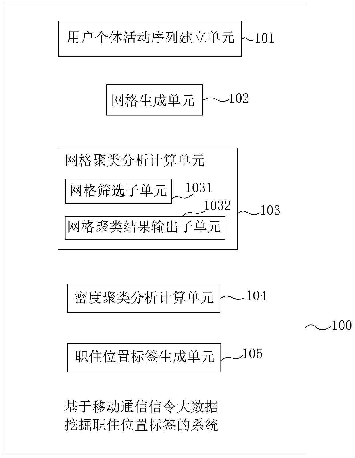 System and method for mining job and residence location tags based on mobile communication signaling big data