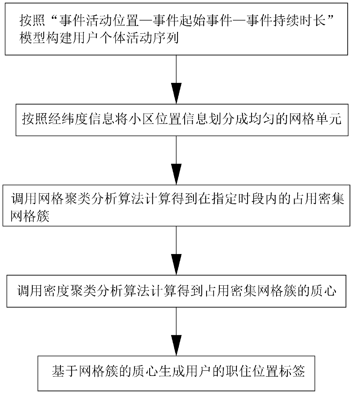 System and method for mining job and residence location tags based on mobile communication signaling big data