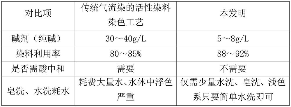 Low Salt and Low Alkali Reactive Dyeing Process by Air Dyeing