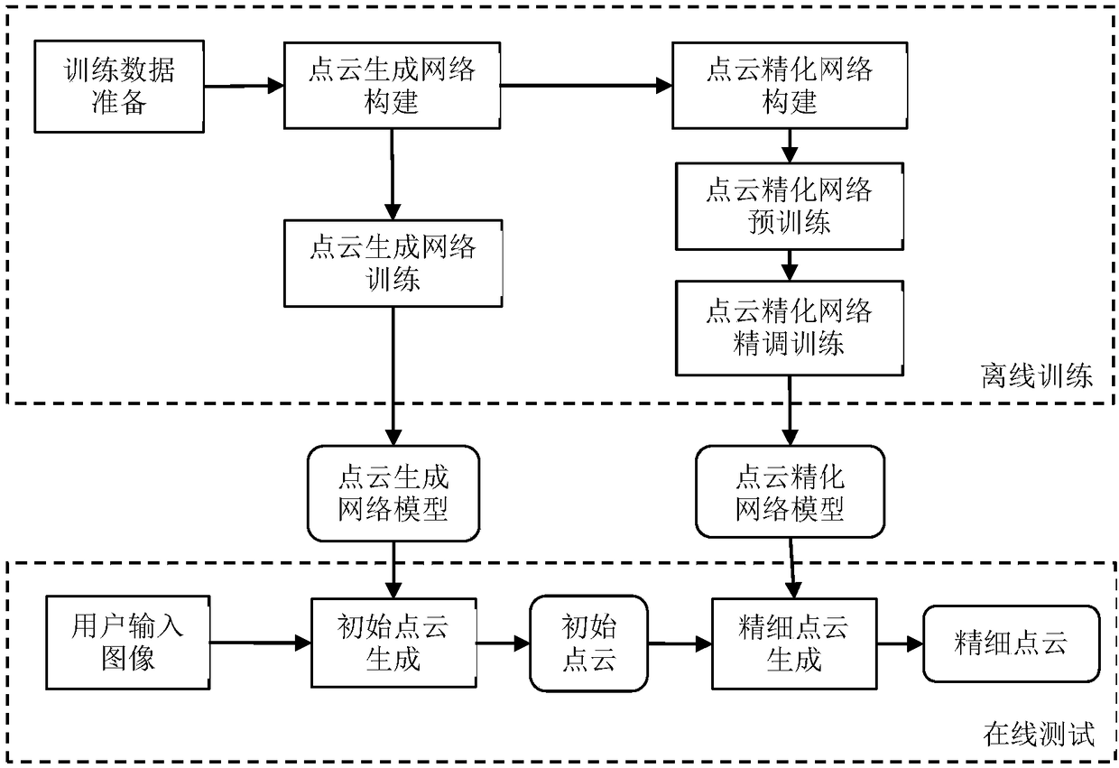 A angle-image multi-stage neural network based 3D reconstruction method