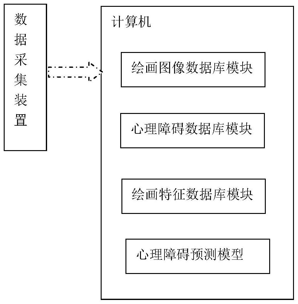 Psychological disorder evaluation method and system based on drawing feature data