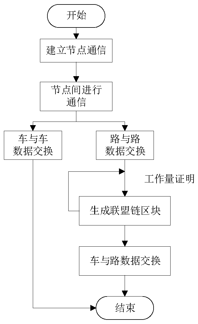 Internet-of-Vehicles data exchange method based on block chain