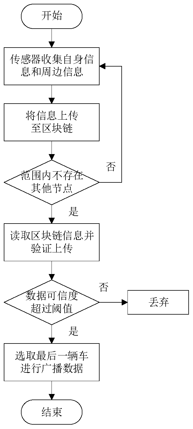 Internet-of-Vehicles data exchange method based on block chain