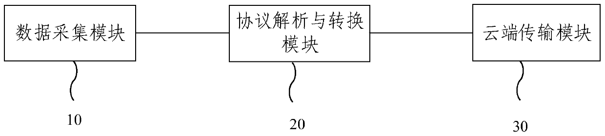 A kind of intelligent cloud gateway of industrial internet of things and communication method thereof