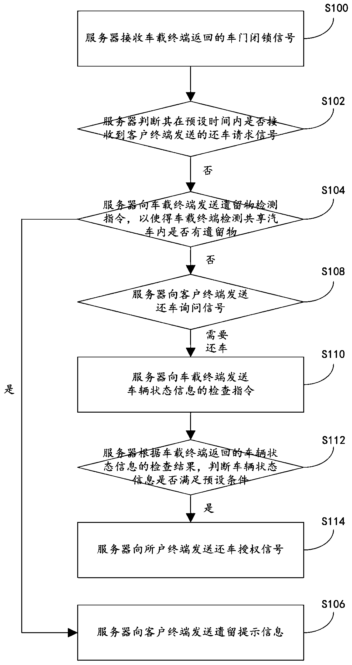 Shared automobile management method and system