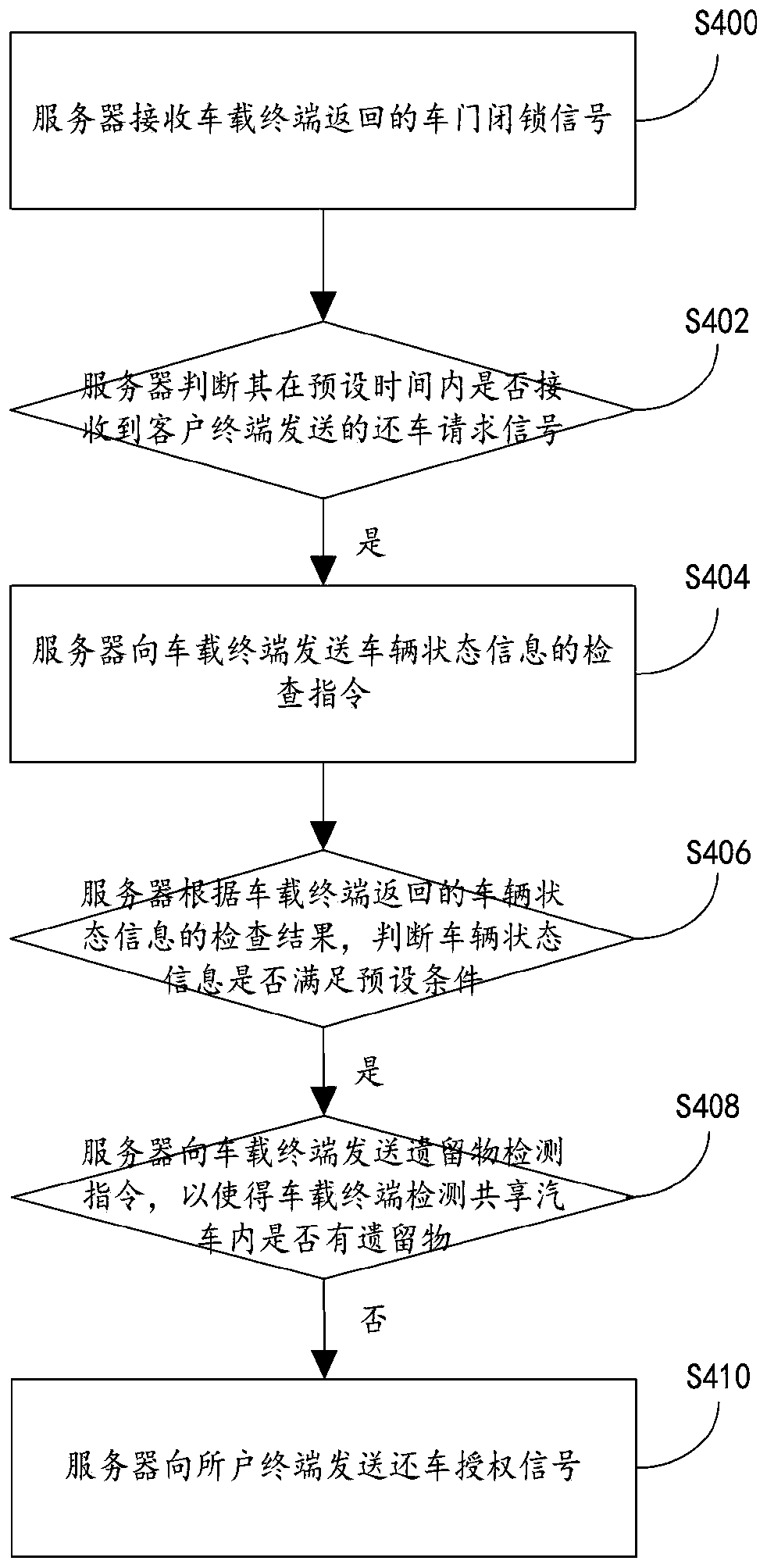 Shared automobile management method and system