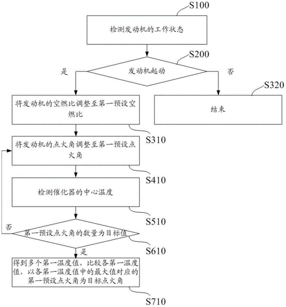 Combustion parameter adjusting method and combustion parameter adjusting device of supercharged engine